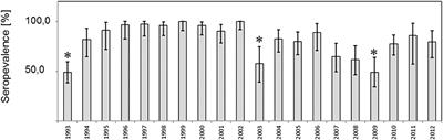 Spatial-Temporal Dynamics of Hepatitis E Virus Infection in Foxes (Vulpes vulpes) in Federal State of Brandenburg, Germany, 1993–2012